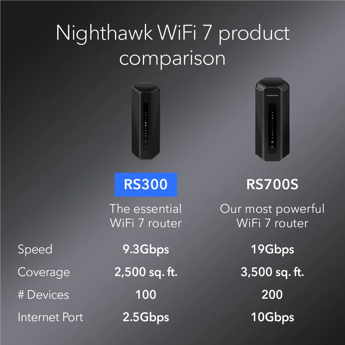 Netgear RS300 Nighthawk BE9300 Tri-Band WiFi 7 Router - Image 7